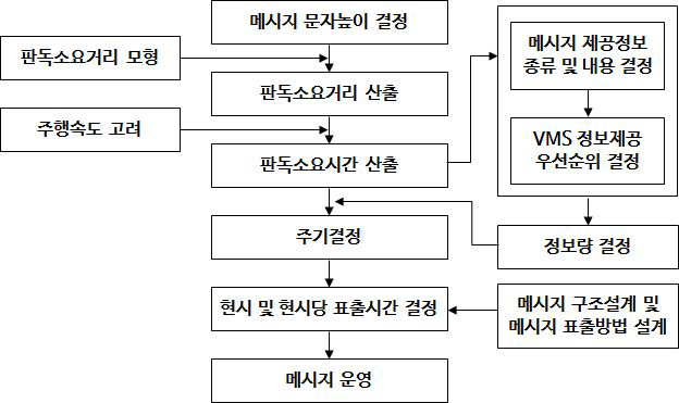 메시지 운영설계 프로세스