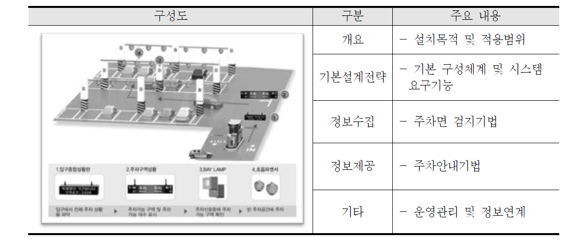 주차정보시스템 설계편람 도출 방안