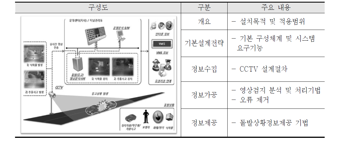 터널교통관리(영상유고)시스템 설계편람 도출 방안