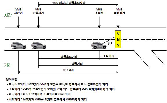 VMS 판독소요거리 개념도