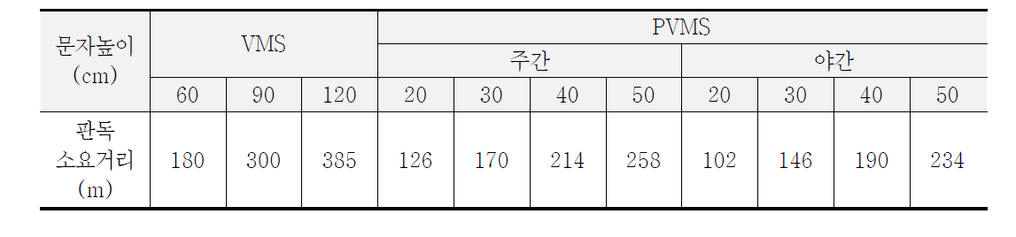 메시지 문자높이에 따른 판독소요거리 산출 사례