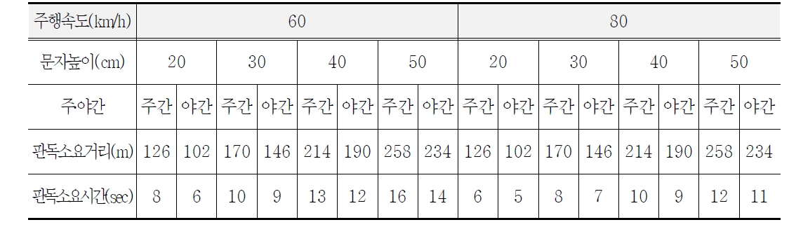 PVMS 판독소요시간 산출 사례