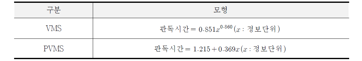 VMS 및 PVMS 정보단위에 따른 판독시간 모형