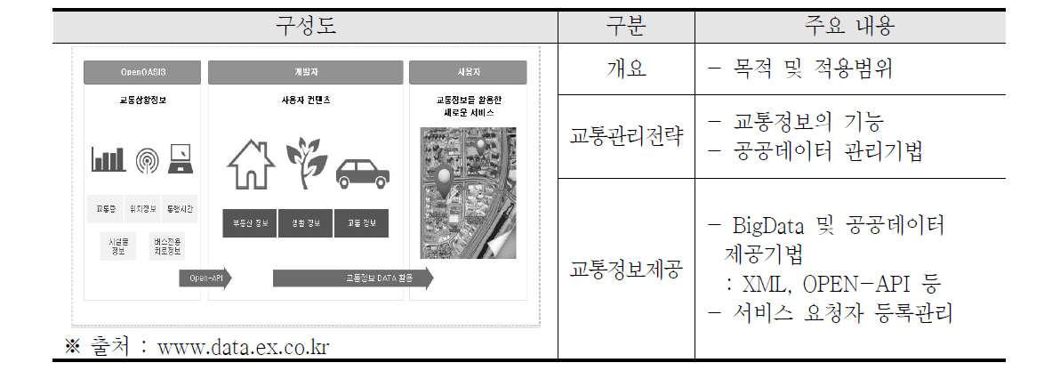 기본교통정보제공시스템 도출 방안