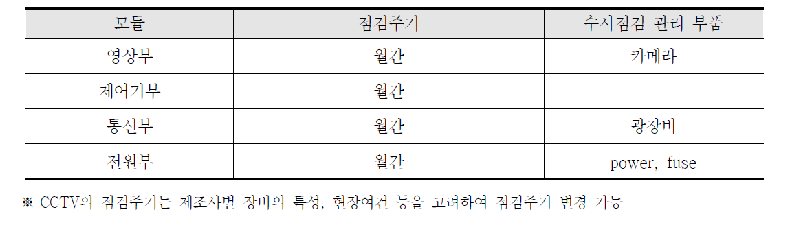 모듈별 점검주기