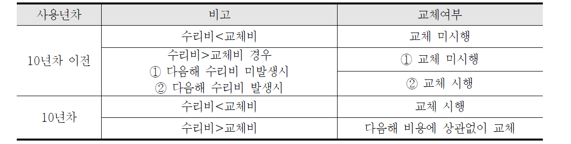 비용조건에 따른 교체여부 판단