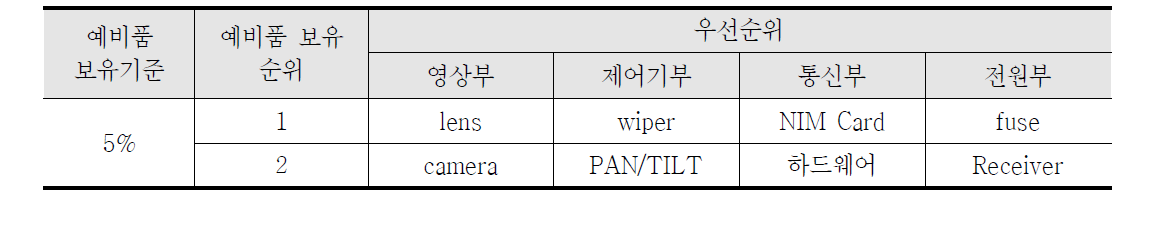 예비품 보유기준 및 우선순위