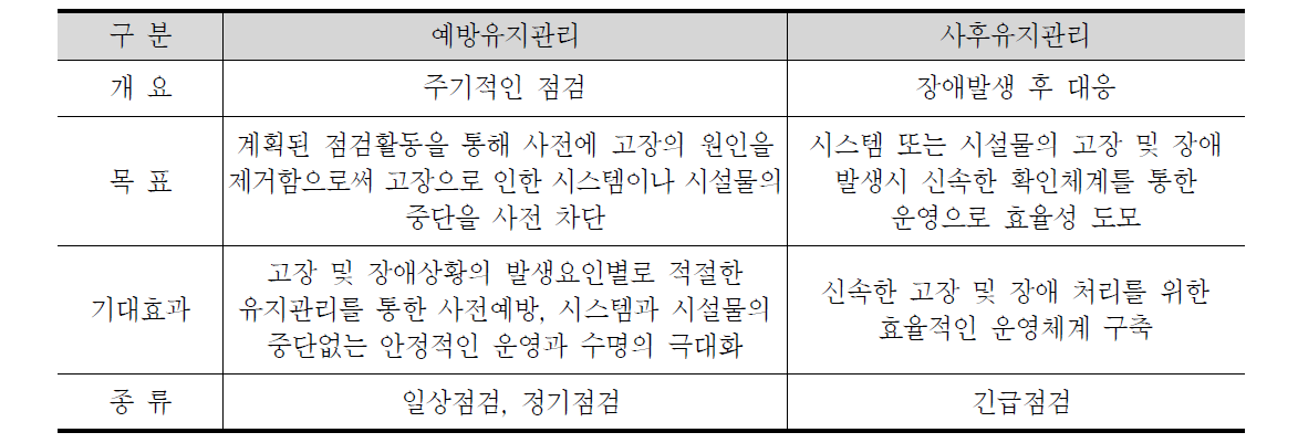 유지관리의 구분