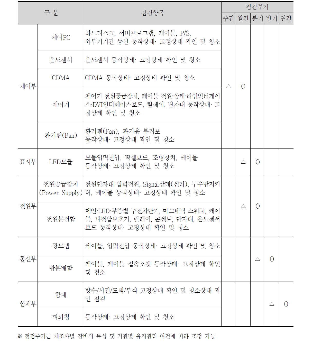 VMS 정기점검의 항목 및 주기 (△ : 점검권장, ○ : 점검실시)