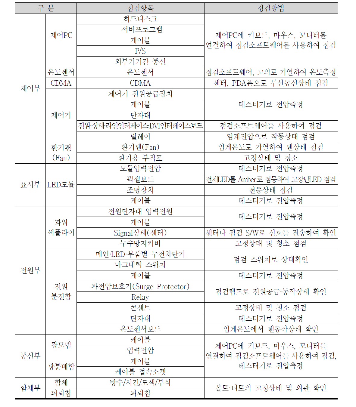 VMS 정기점검의 항목 및 점검방법