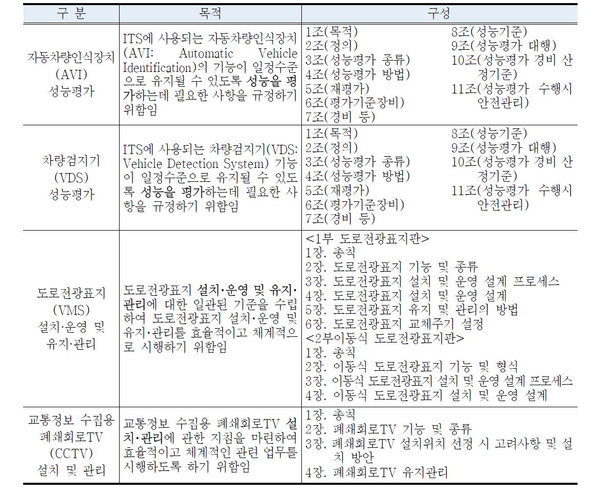 기존“ITS 사업시행지침”의 목적과 구성