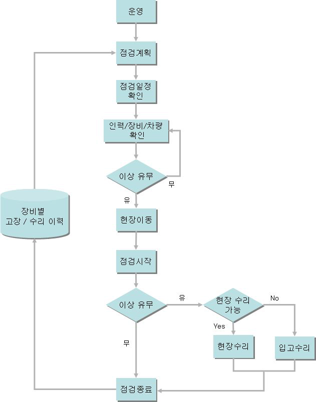 ITS 현장 장비 예방유지관리 프로세스