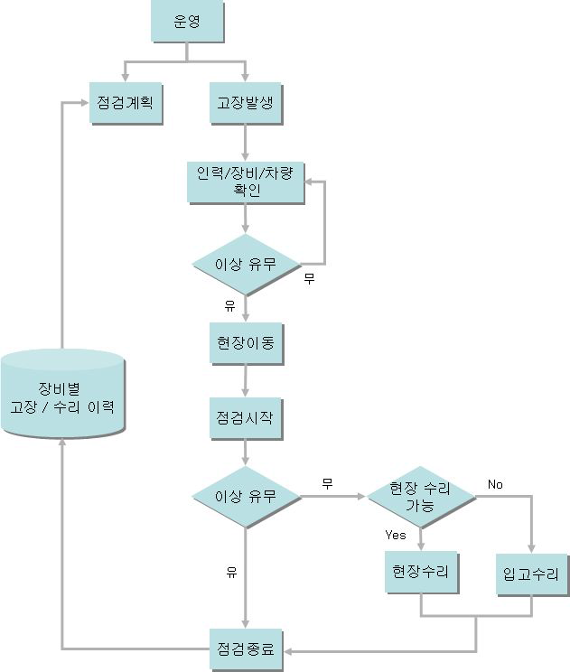 ITS 현장 장비 사후유지관리 프로세스