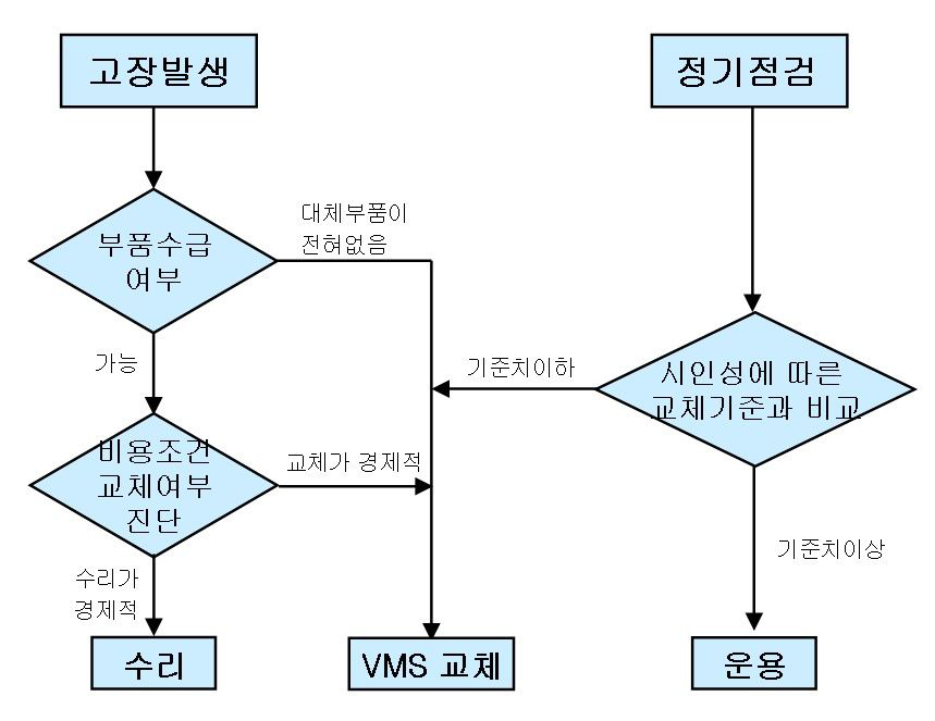 장애발생시 교체여부 판단 기준