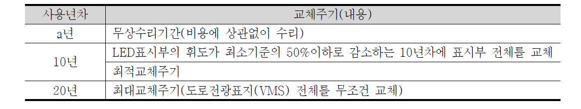 사용년차에 따른 교체주기 설정