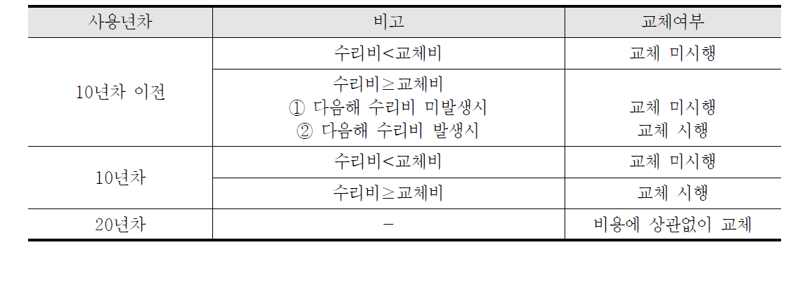 비용조건에 따른 교체여부 판단