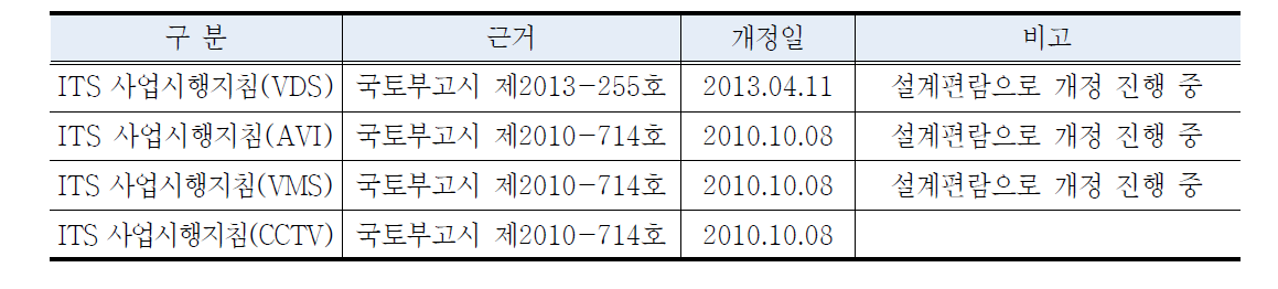 기존 “ITS 사업시행지침”의 개요