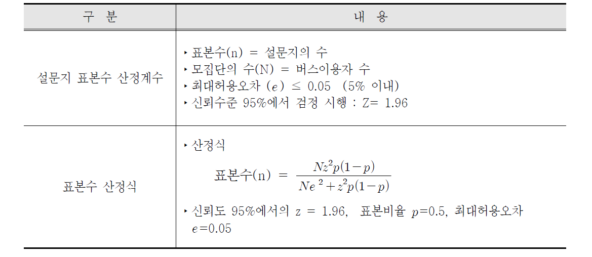 설문조사 표본수 산정