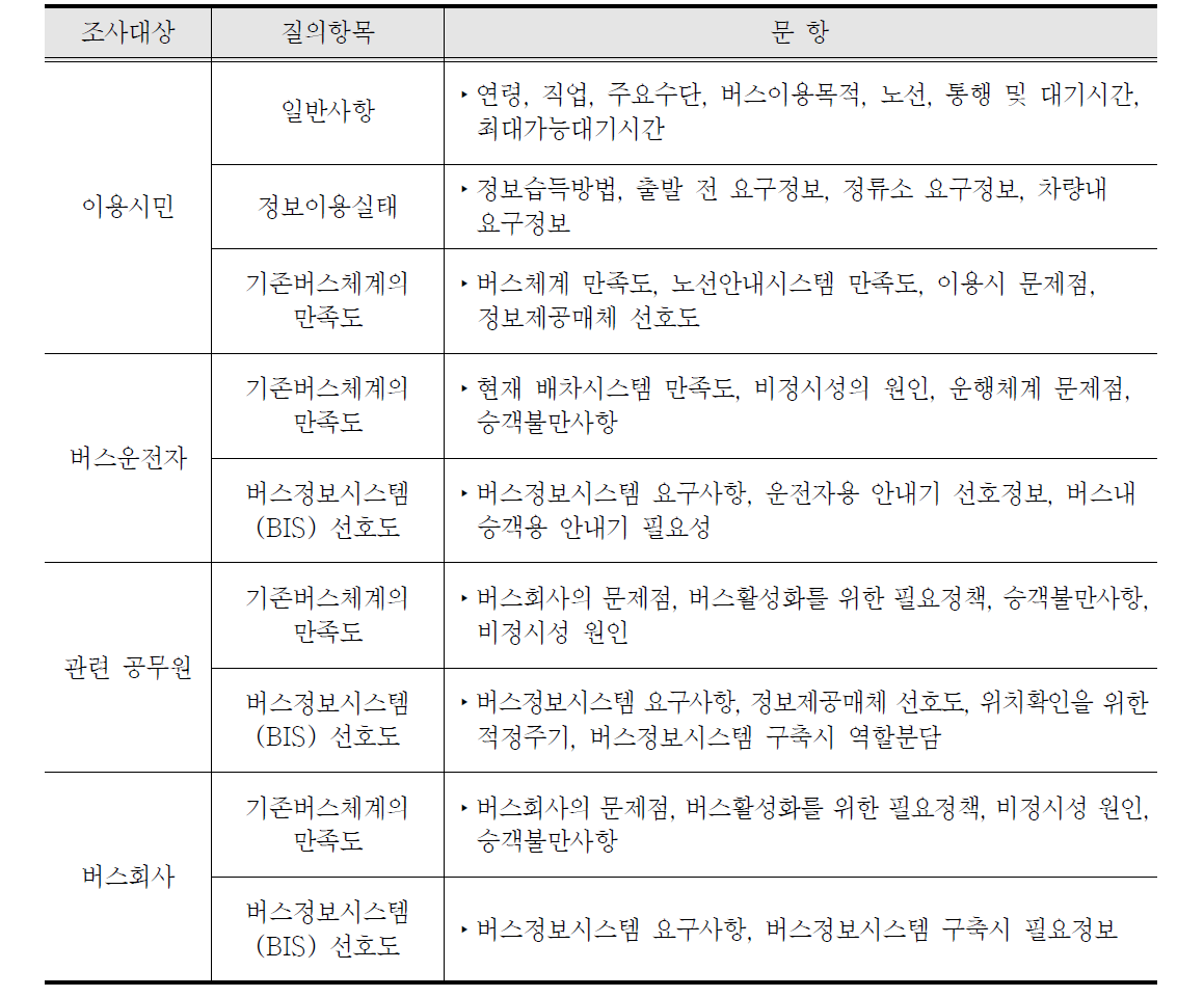 설문조사 질의내용