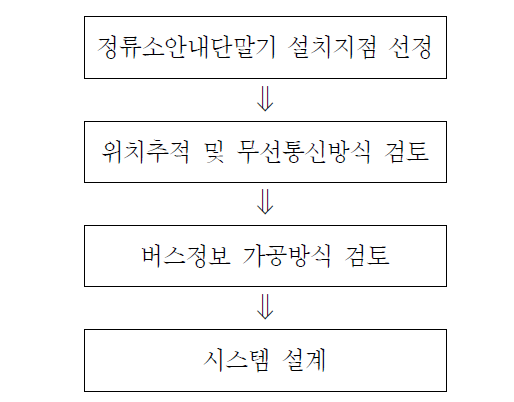 버스정보시스템 설계절차