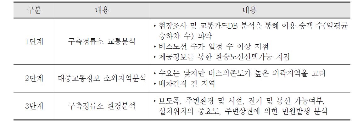 정류소 안내단말기 구축우선순위