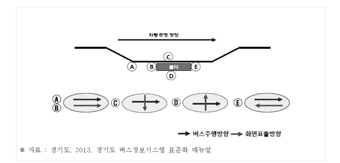 정류소 안내단말기 설치위치