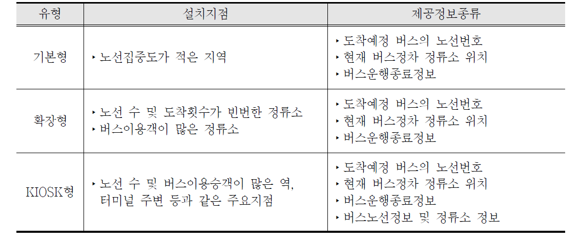 정류소 안내기 유형