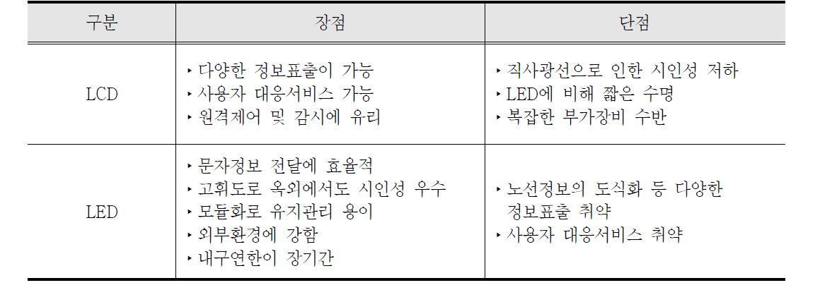 정보표출면 구분에 따른 정류소 안내기 유형