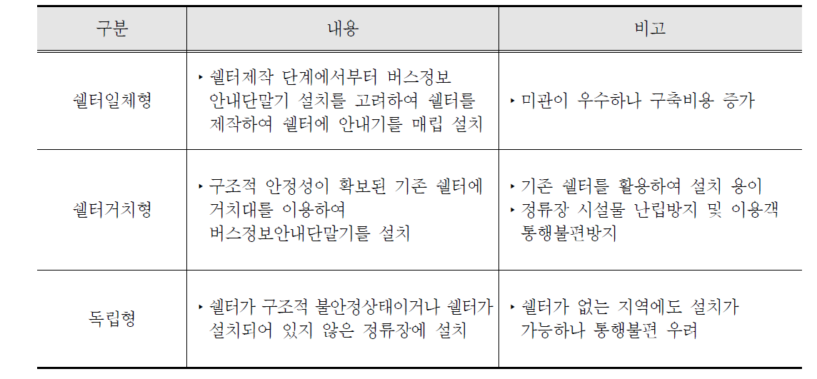 설치유형