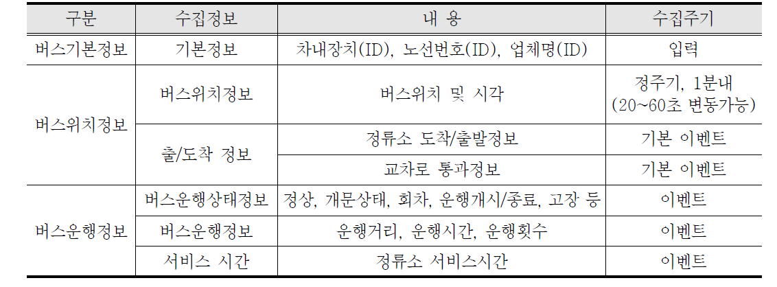 버스 수집정보 및 수집 주기