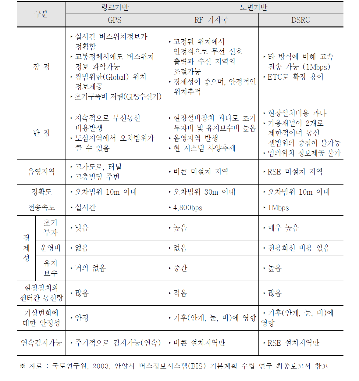 위치추적기술의 종류 및 특징