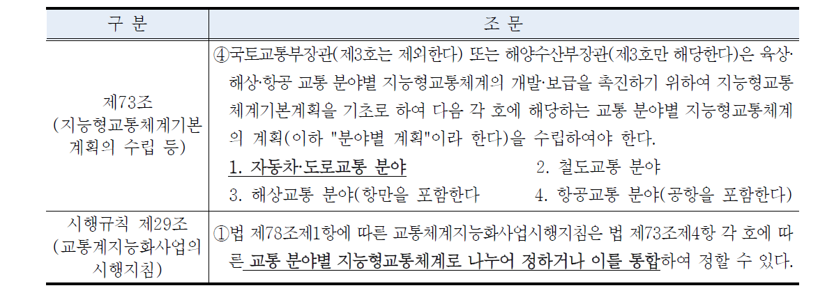 국가통합교통체계효율화법 중 자동차․․도로교통분야 ITS 사업시행지침 관련 조문