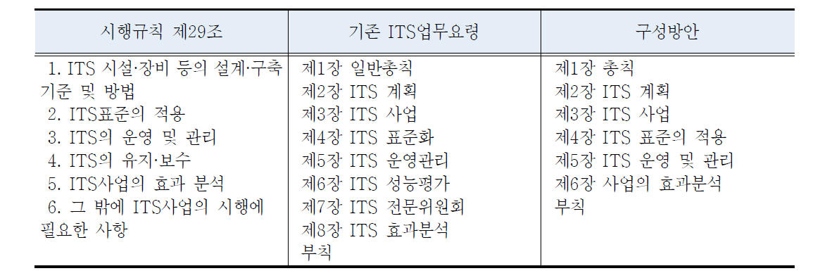 자동차・도로교통분야 ITS 사업시행지침의 구성방안