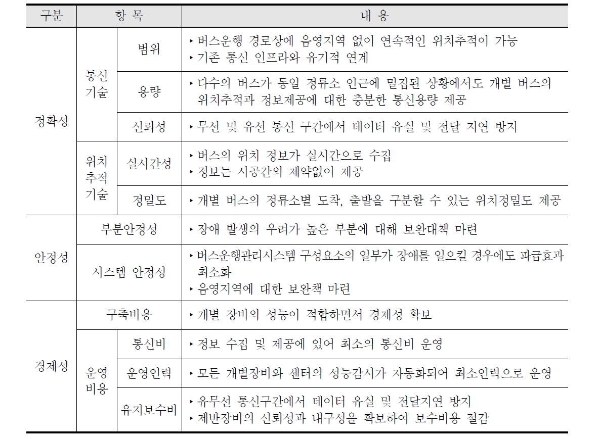 차량위치추적 및 무선통신 방식 선정시 고려사항