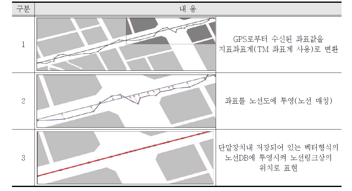 Map Matching 과정