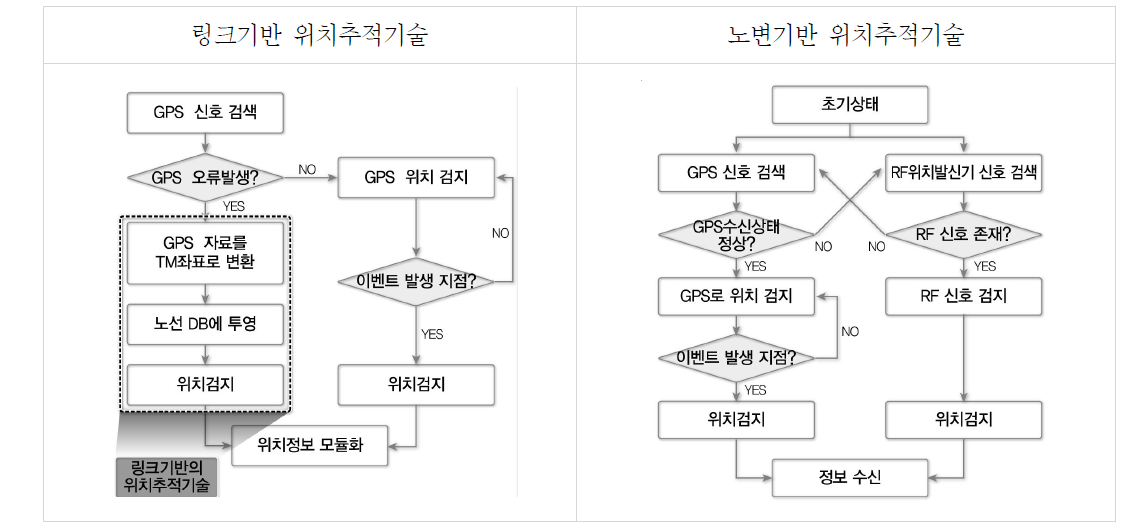 실시간 위치추적 기술 알고리즘