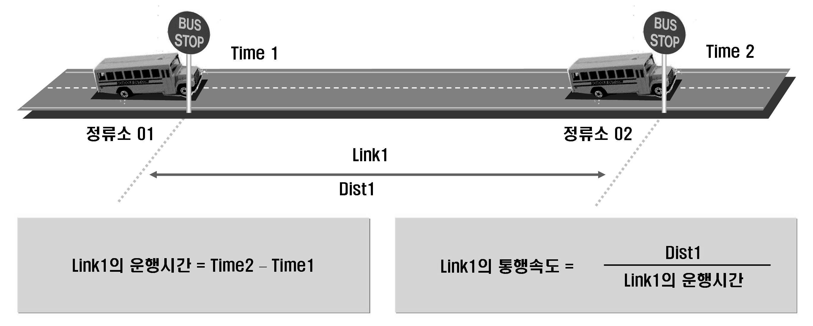 운행시간 및 통행속도 산출