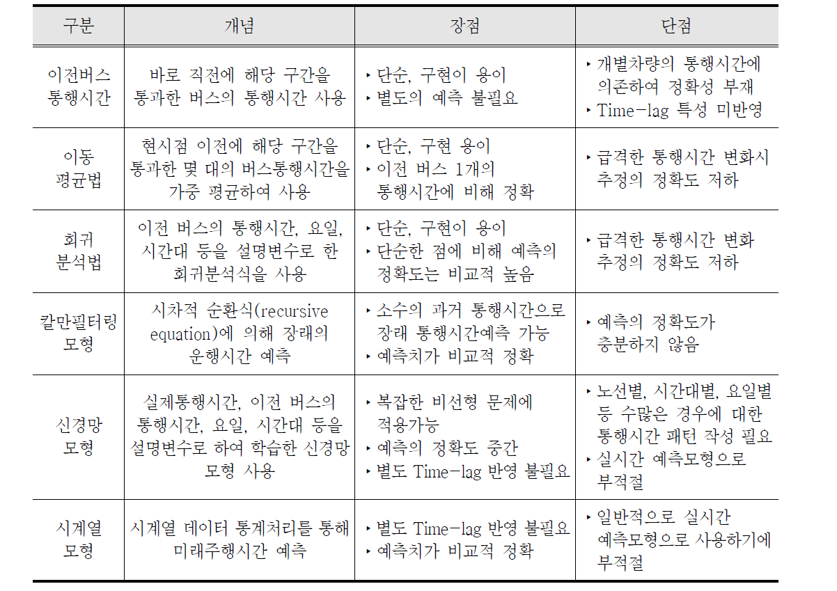 버스도착예정시간 산출알고리즘 개념 및 특성