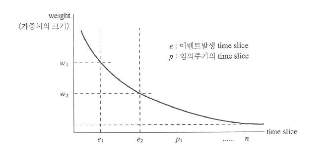 가중치 산출 예