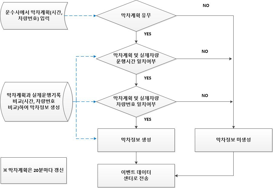 막차정보 생성 알고리즘 예시(경기도)