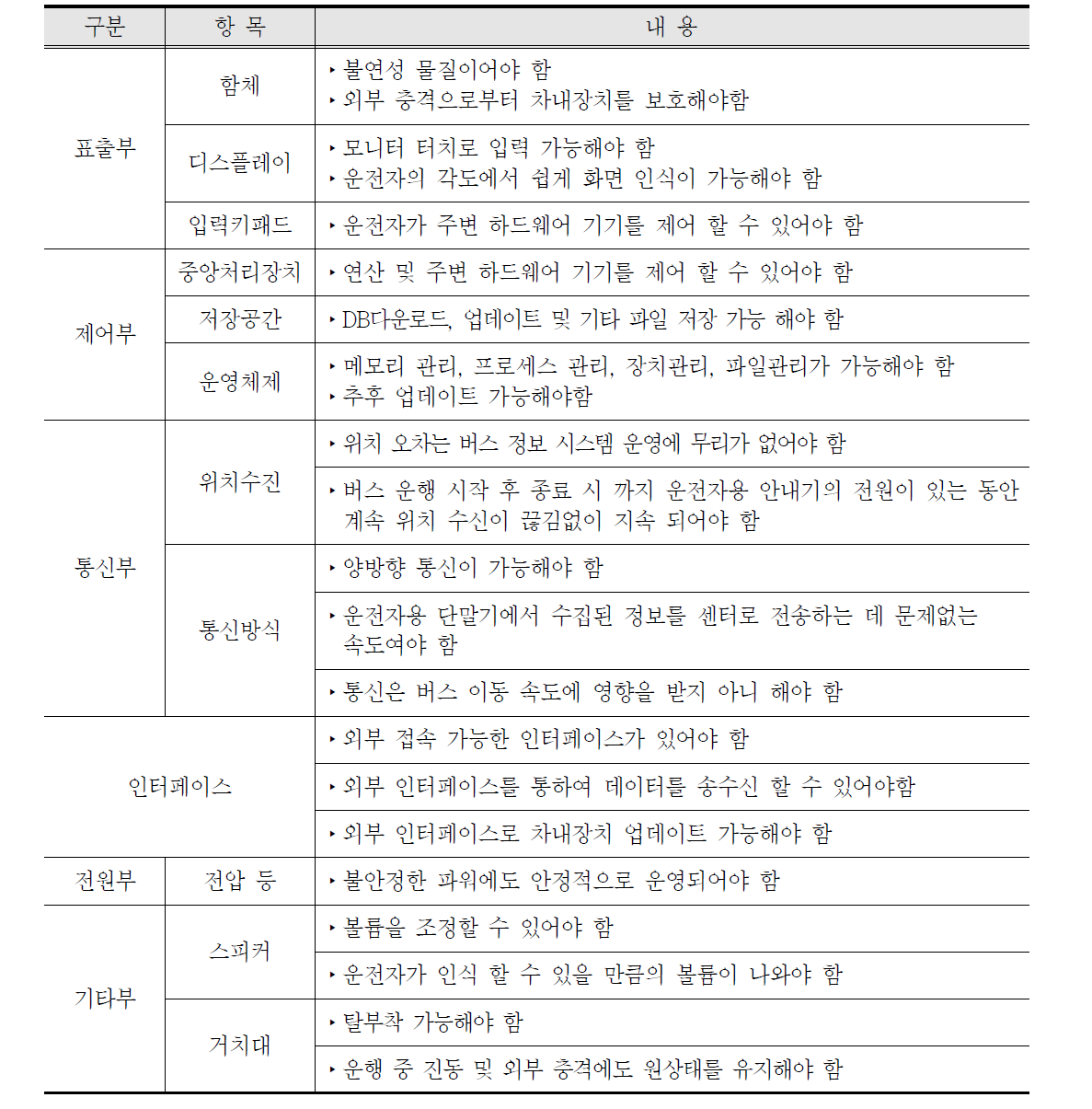 운전자 단말기 기본 요구사항