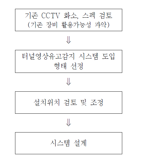 터널영상유고감지시스템 설계절차