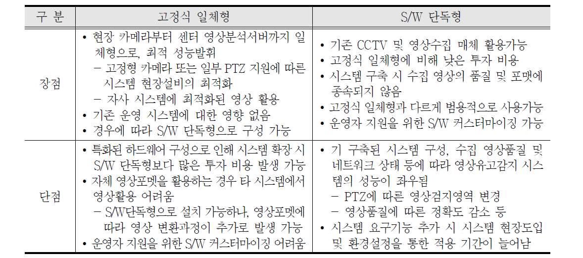 영상유고감지시스템 유형별 특징