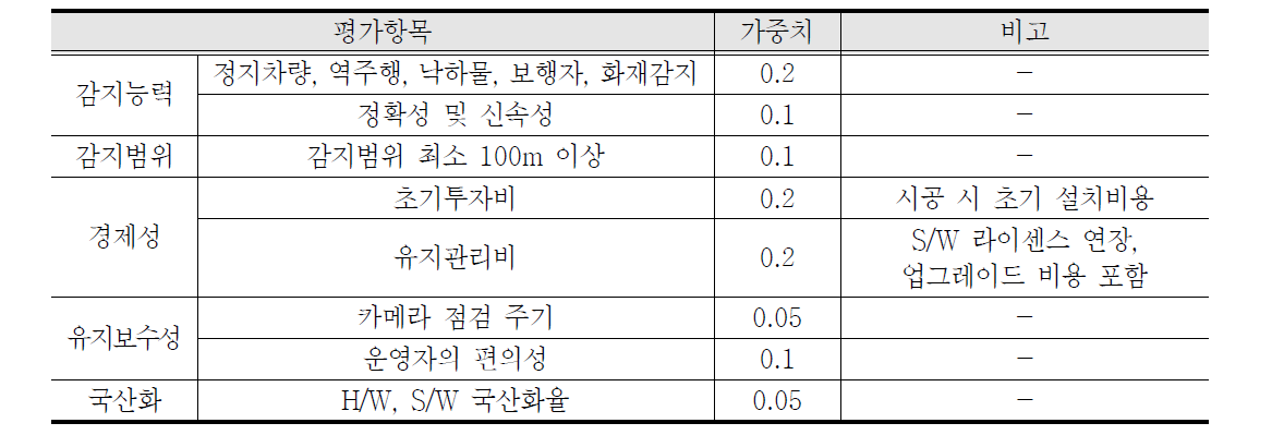 영상유고감지시스템 선정 위한 평가항목 및 가중치