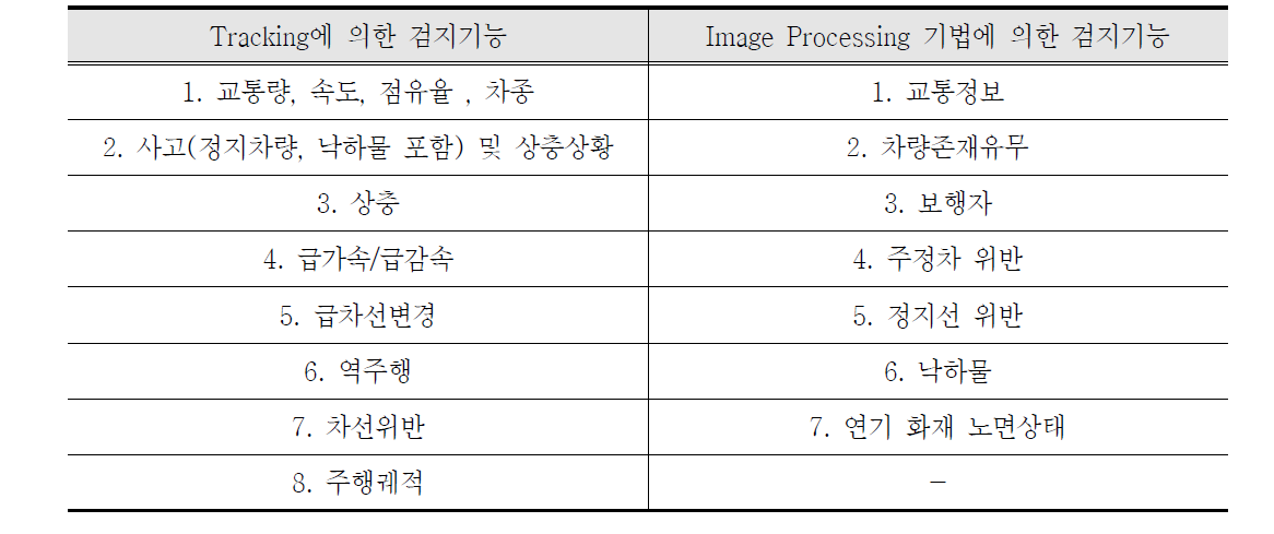 영상검지 기술별 분석 대상 항목