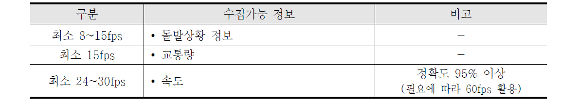 초당 분석 프레임수에 따른 분석가능 정보