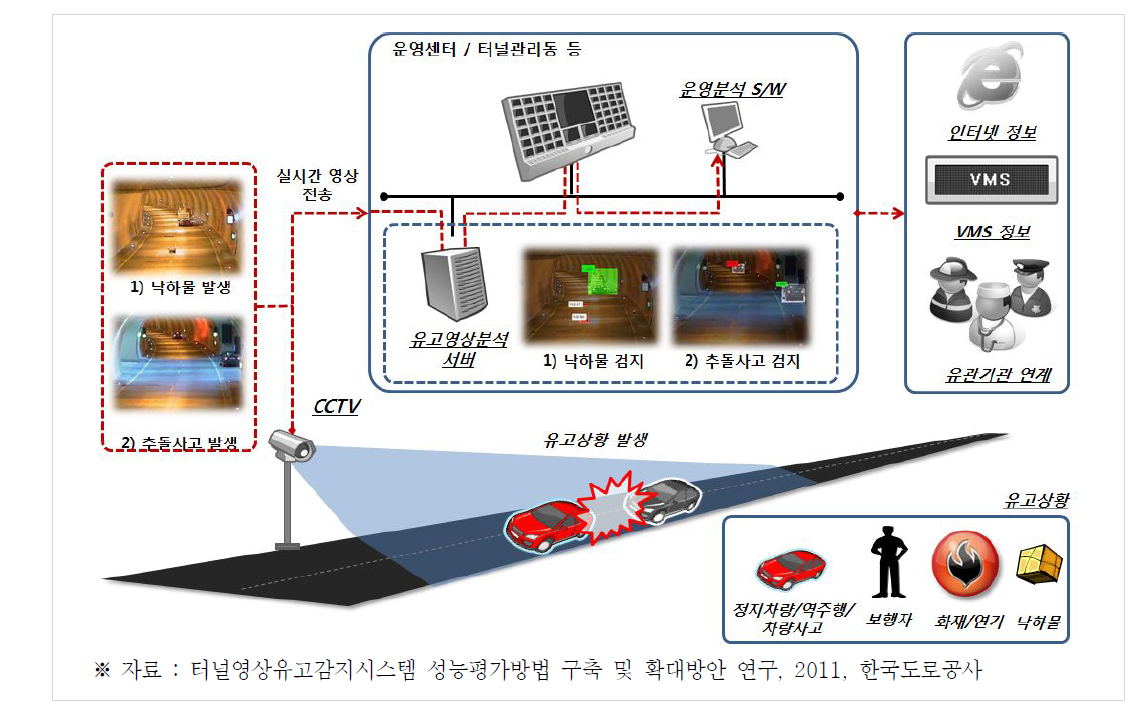 유고감지시스템을 통한 정보제공 및 연계