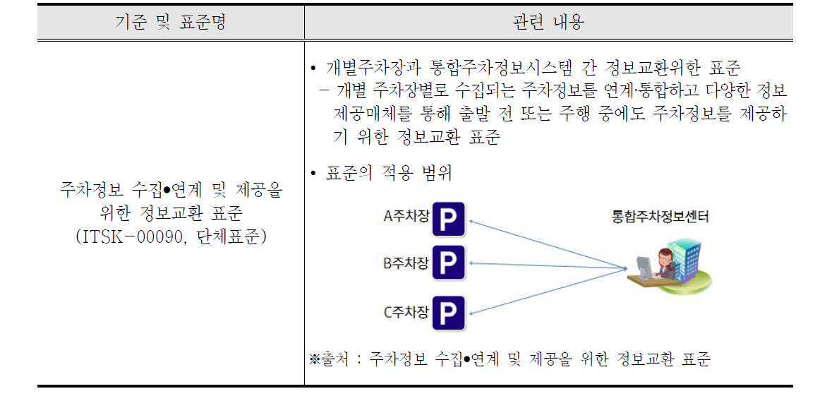 주차정보시시스템과 관련된 기준 및 관련 표준