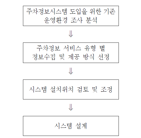 주차정보시스템 설계절차