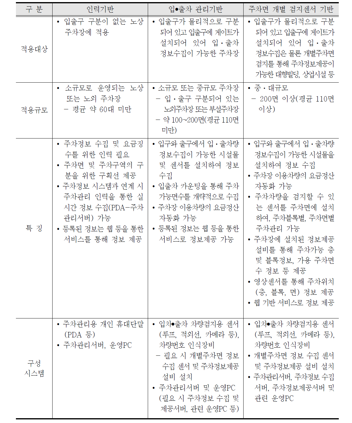 주차관리•운영방식에 따른 주차정보시스템 도입 검토